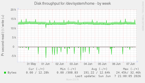 Disk throughput for /dev/system/home