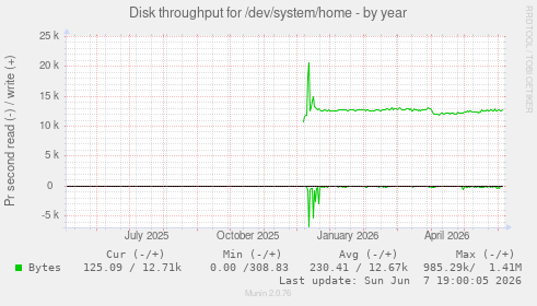 Disk throughput for /dev/system/home