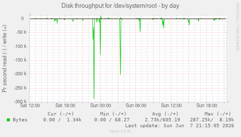 Disk throughput for /dev/system/root