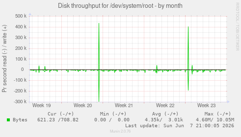Disk throughput for /dev/system/root