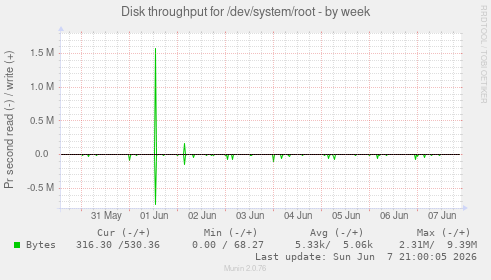 Disk throughput for /dev/system/root