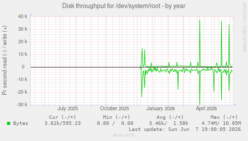 Disk throughput for /dev/system/root