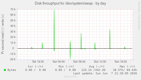 Disk throughput for /dev/system/swap