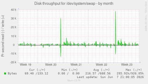 Disk throughput for /dev/system/swap