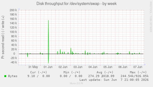 Disk throughput for /dev/system/swap