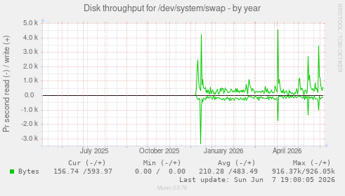 Disk throughput for /dev/system/swap