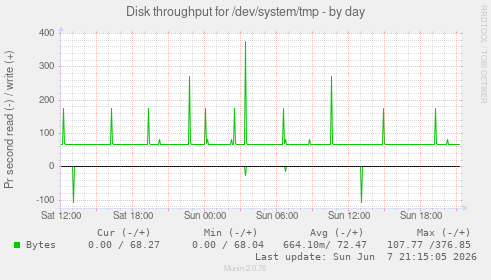 Disk throughput for /dev/system/tmp