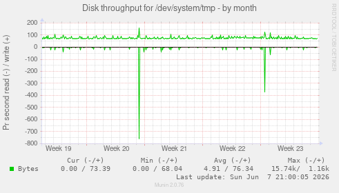 Disk throughput for /dev/system/tmp