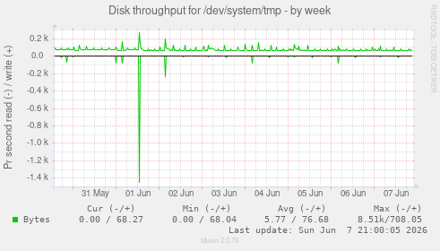 Disk throughput for /dev/system/tmp