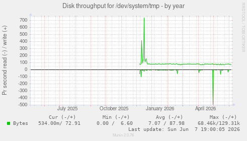 Disk throughput for /dev/system/tmp