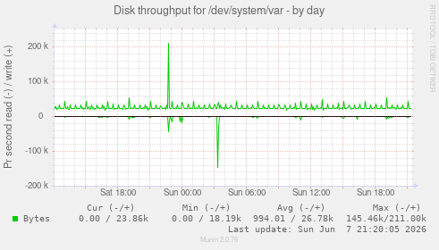 Disk throughput for /dev/system/var