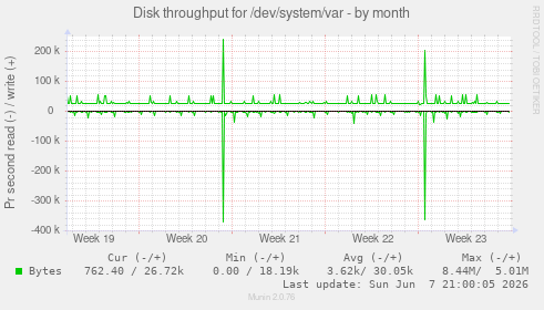 Disk throughput for /dev/system/var