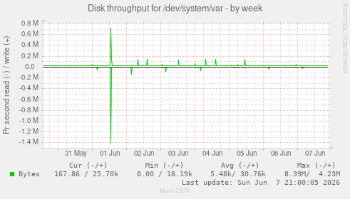 Disk throughput for /dev/system/var