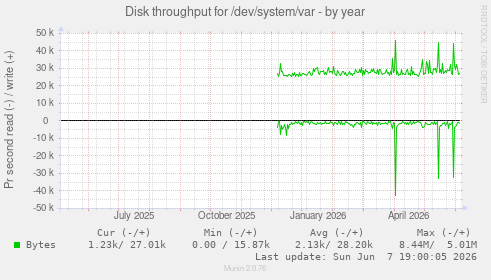 Disk throughput for /dev/system/var