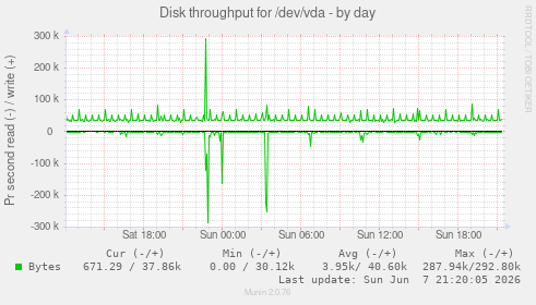 Disk throughput for /dev/vda
