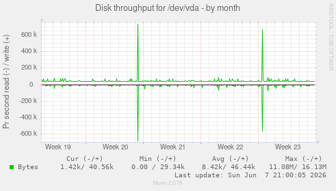 Disk throughput for /dev/vda
