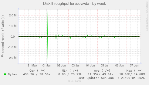 Disk throughput for /dev/vda