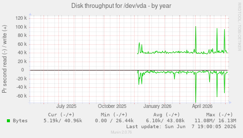 Disk throughput for /dev/vda