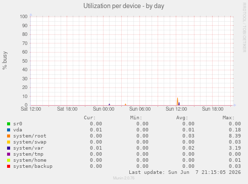 Utilization per device