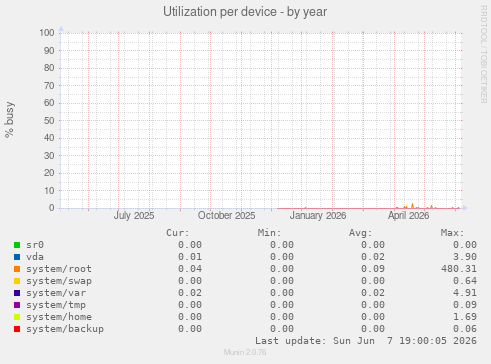 Utilization per device