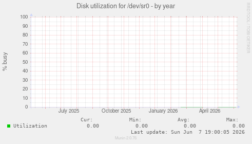 Disk utilization for /dev/sr0