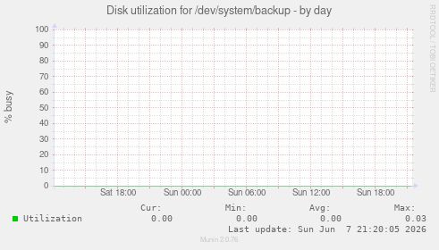 Disk utilization for /dev/system/backup
