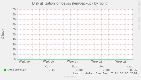 Disk utilization for /dev/system/backup