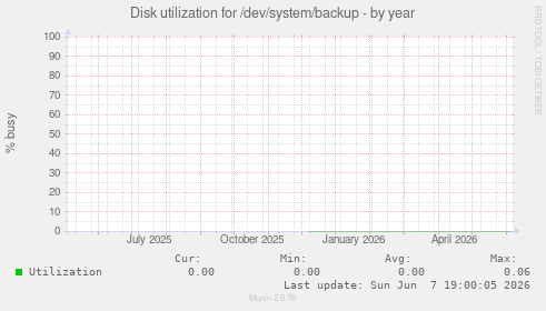 Disk utilization for /dev/system/backup