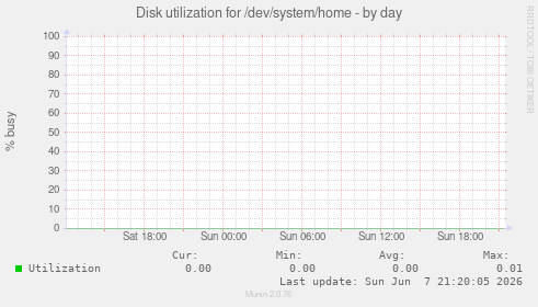 Disk utilization for /dev/system/home