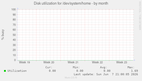 Disk utilization for /dev/system/home