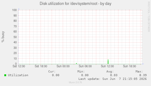 Disk utilization for /dev/system/root