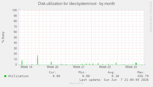 Disk utilization for /dev/system/root