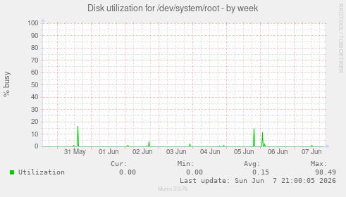 Disk utilization for /dev/system/root