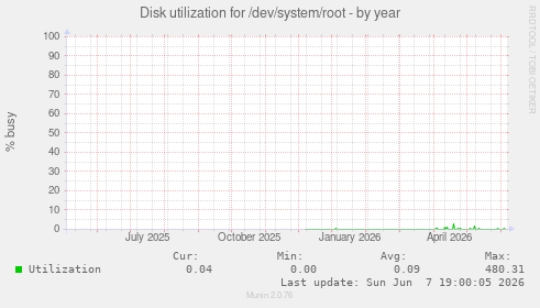 Disk utilization for /dev/system/root