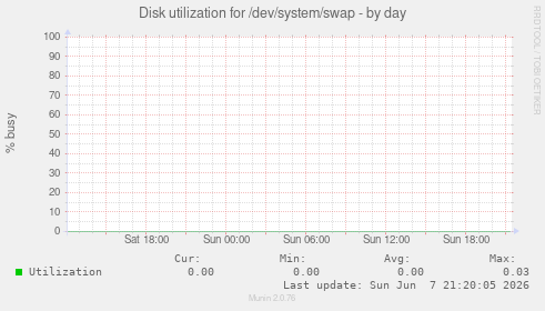 Disk utilization for /dev/system/swap