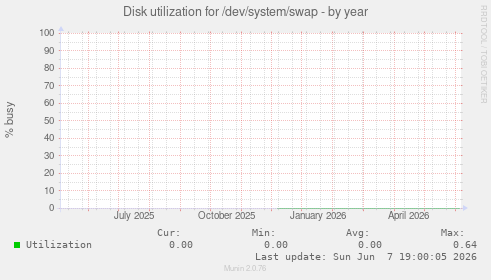 Disk utilization for /dev/system/swap