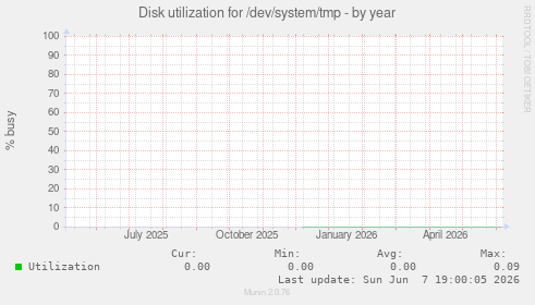 Disk utilization for /dev/system/tmp