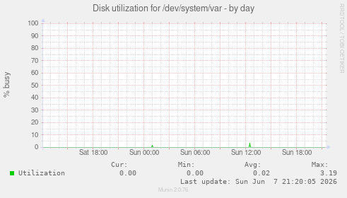 Disk utilization for /dev/system/var