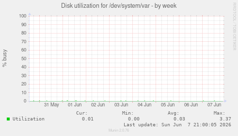 Disk utilization for /dev/system/var