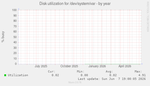 Disk utilization for /dev/system/var