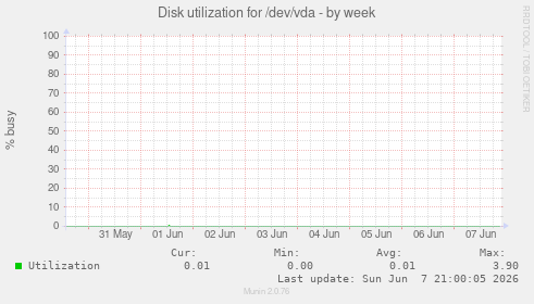 Disk utilization for /dev/vda