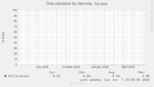 Disk utilization for /dev/vda