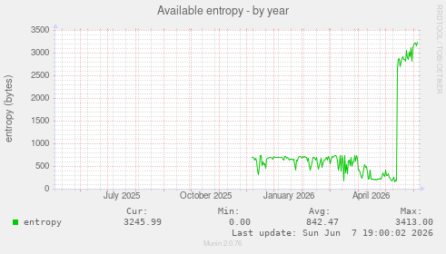 Available entropy