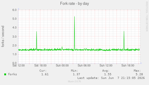 Fork rate