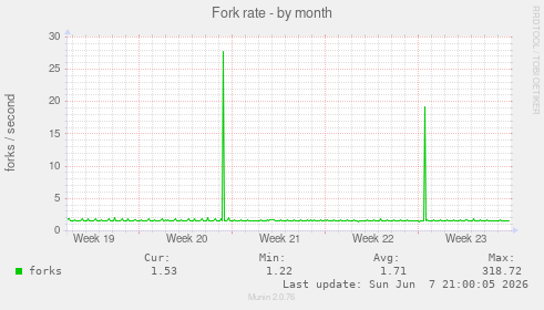 Fork rate