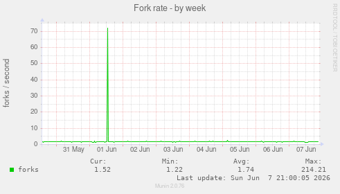 Fork rate