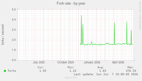 Fork rate