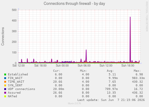 Connections through firewall