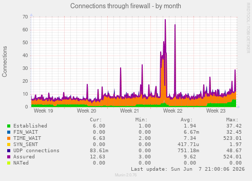 Connections through firewall
