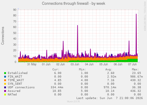 Connections through firewall